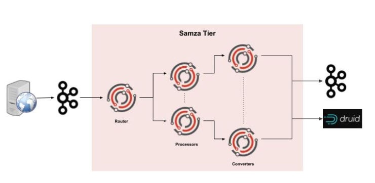 Slack 메시지 처리를 위한 Samza 작업 분배 다이어그램