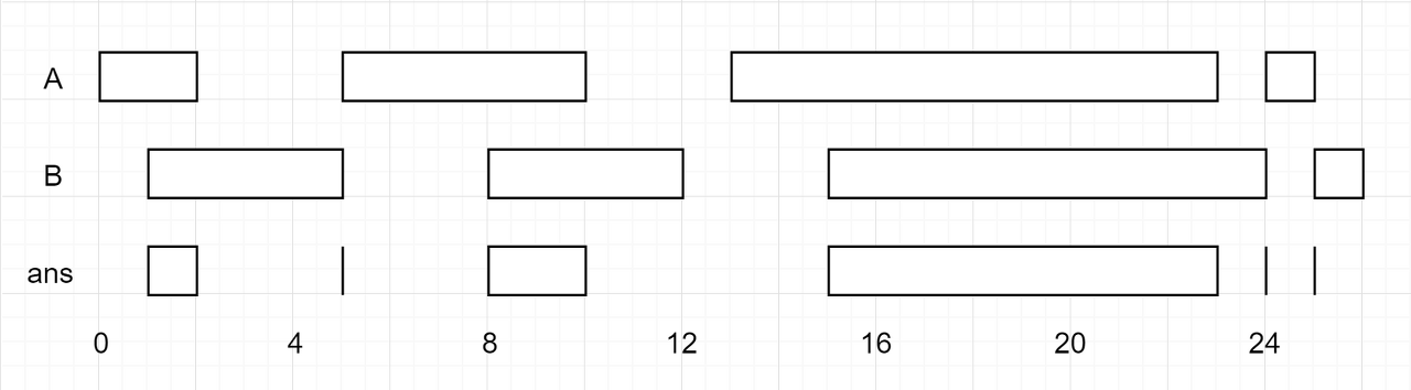 구간 리스트 교차(Interval List Intersections) 시각화