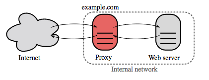순방향 프록시(Forward Proxy) 구조도