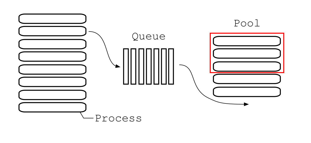 Queue Diagram 2